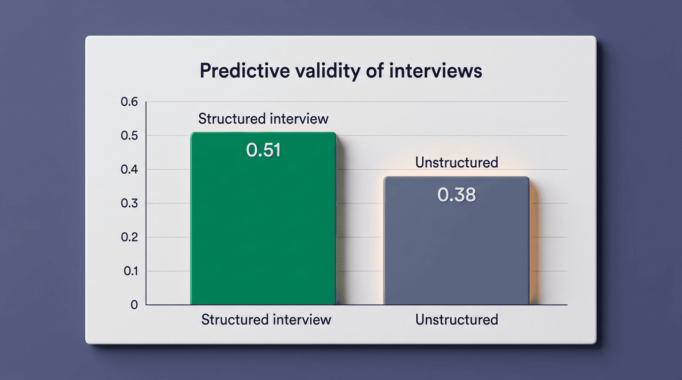 Bar chart comparing predictive validity of structured interviews at 0.51 versus unstructured at 0.38