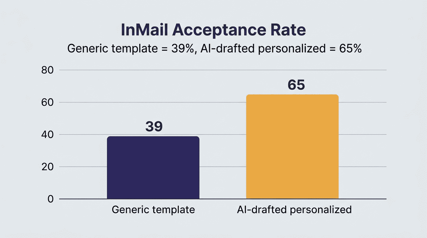 Bar chart comparing InMail acceptance rates: 39% for generic templates versus 65% for AI-drafted personalized outreach