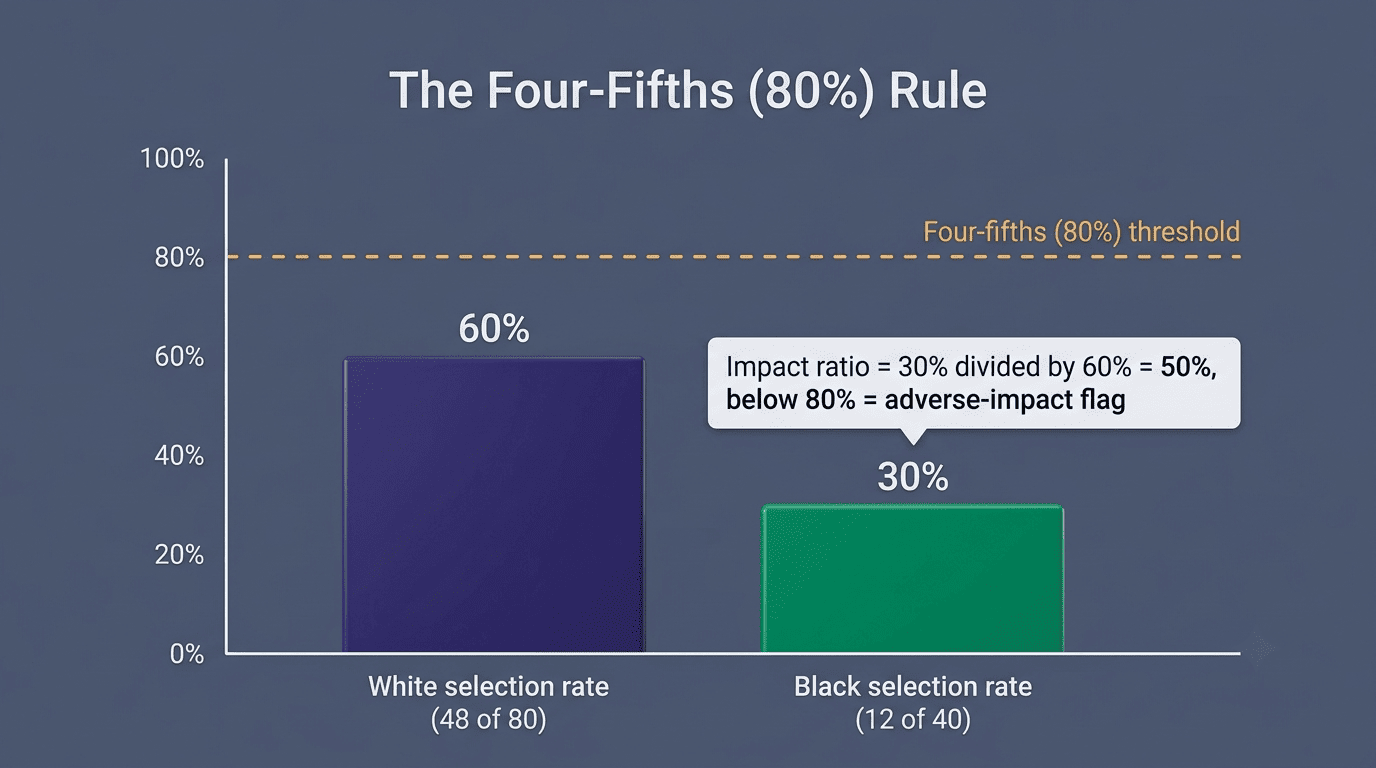 Bar chart comparing a 60% white selection rate with a 30% Black selection rate against the 80% four-fifths threshold, yielding a 50% impact ratio