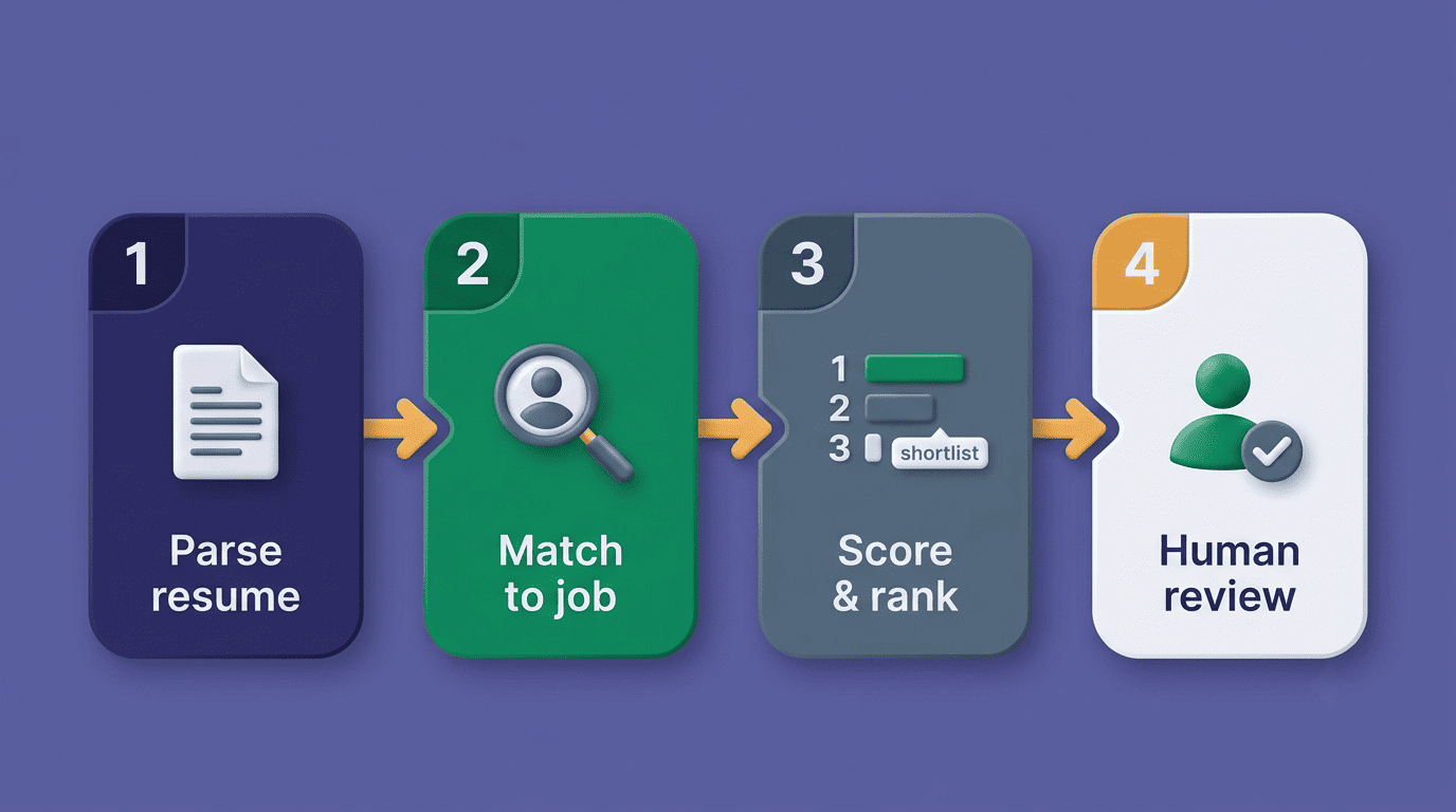 Four-stage AI resume screening pipeline: parse resume, match to job, score and rank, then human review