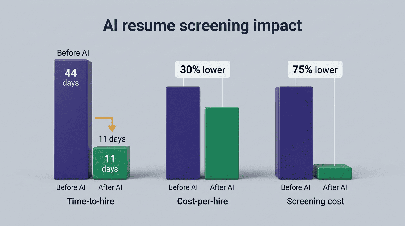 Bar chart comparing hiring metrics before and after AI screening: time-to-hire 44 to 11 days, cost-per-hire 30 percent lower, screening cost 75 percent lower
