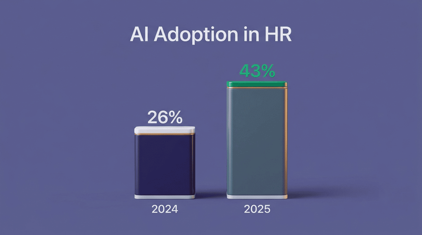 Bar chart showing AI adoption in HR rising from 26% in 2024 to 43% in 2025