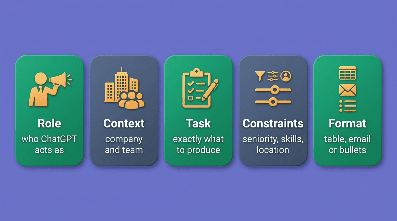 The five parts of a strong recruiting prompt: role, context, task, constraints, format