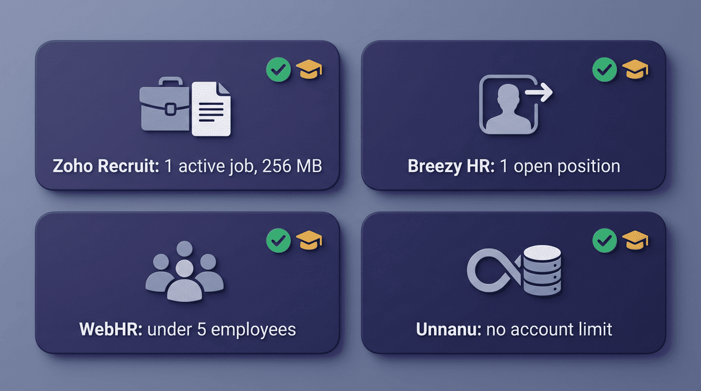 Grid of free ATS tier limits: Zoho Recruit, Breezy HR, WebHR, Unnanu